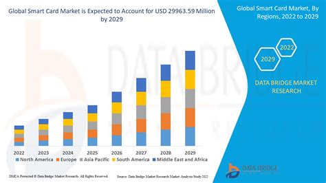 smart card forecast 2018 org|Smart Card Market Size, Share And Growth Report, 2030.